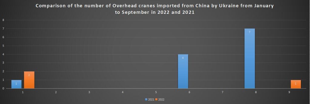 Comparison of the number of Overhead cranes imported from China by Ukraine from January to September in 2022 and 2021