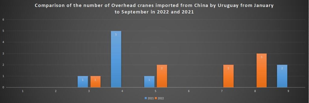 Comparison of the number of Overhead cranes imported from China by Uruguay from January to September in 2022 and 2021