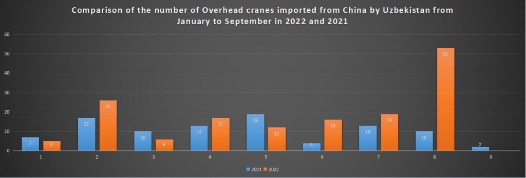 Comparison of the number of Overhead cranes imported from China by Uzbekistan from January to September in 2022 and 2021