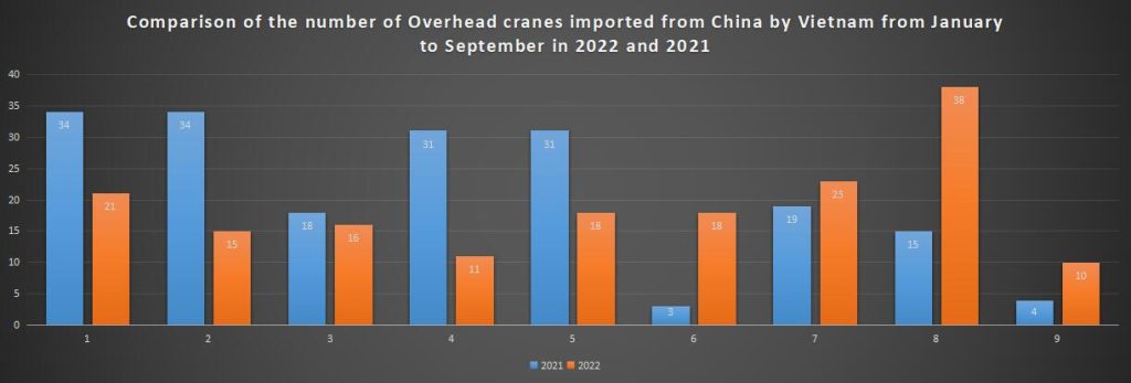 Comparison of the number of Overhead cranes imported from China by Vietnam from January to September in 2022 and 2021