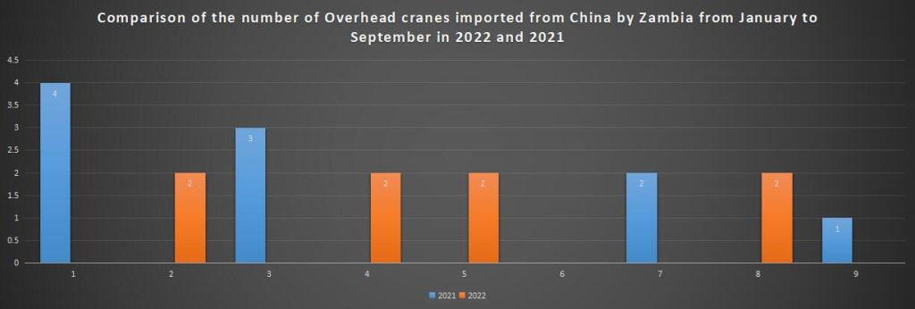 Comparison of the number of Overhead cranes imported from China by Zambia from January to September in 2022 and 2021