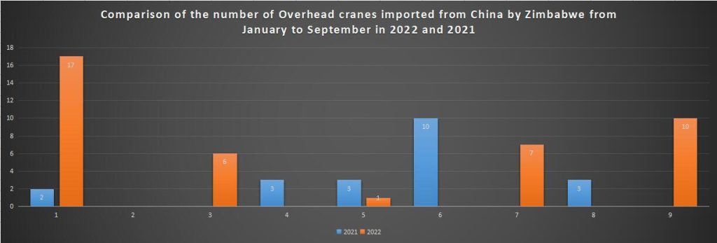 Comparison of the number of Overhead cranes imported from China by Zimbabwe from January to September in 2022 and 2021