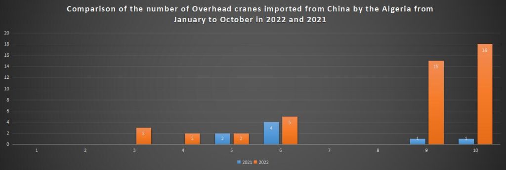 Comparison of the number of Overhead cranes imported from China by the Algeria from January to October in 2022 and 2021