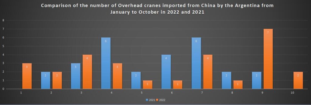 Comparison of the number of Overhead cranes imported from China by the Argentina from January to October in 2022 and 2021