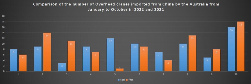 Comparison of the number of Overhead cranes imported from China by the Australia from January to October in 2022 and 2021