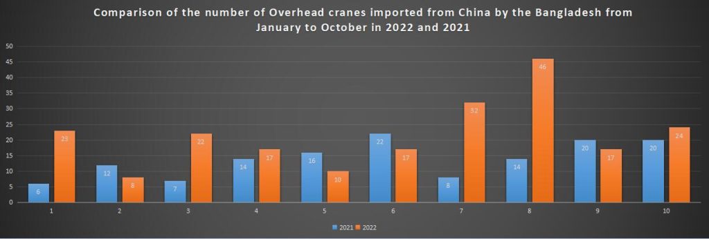 Comparison of the number of Overhead cranes imported from China by the Bangladesh from January to October in 2022 and 2021