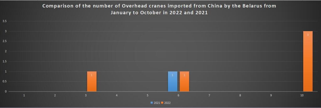 Comparison of the number of Overhead cranes imported from China by the Belarus from January to October in 2022 and 2021