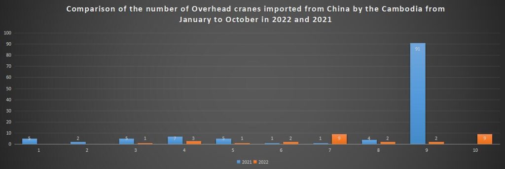 Comparison of the number of Overhead cranes imported from China by the Cambodia from January to October in 2022 and 2021