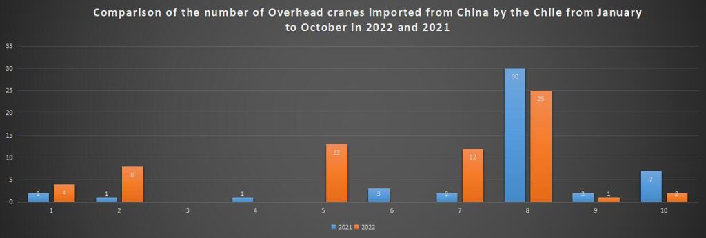 Comparison of the number of Overhead cranes imported from China by the Chile from January to October in 2022 and 2021