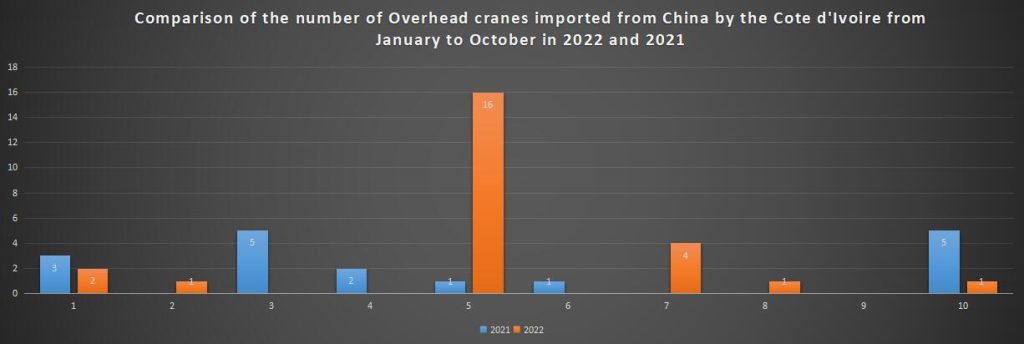 Comparison of the number of Overhead cranes imported from China by the Cote d'Ivoire from January to October in 2022 and 2021