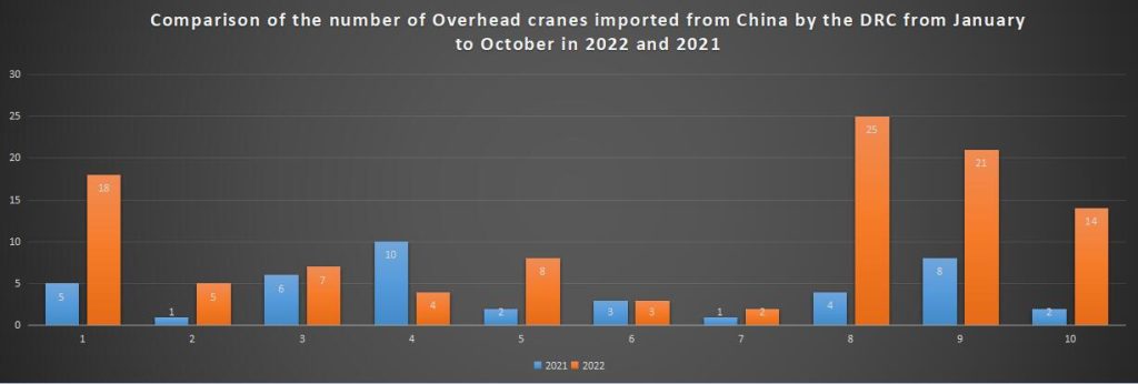 Comparison of the number of Overhead cranes imported from China by the DRC from January to October in 2022 and 2021