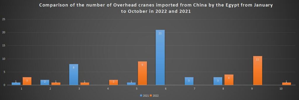 Comparison of the number of Overhead cranes imported from China by the Egypt from January to October in 2022 and 2021