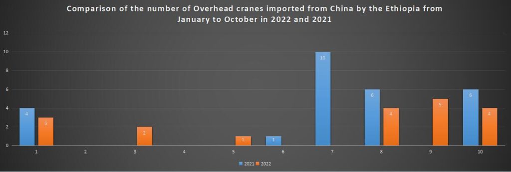 Comparison of the number of Overhead cranes imported from China by the Ethiopia from January to October in 2022 and 2021