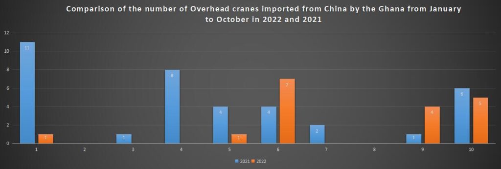 Comparison of the number of Overhead cranes imported from China by the Ghana from January to October in 2022 and 2021