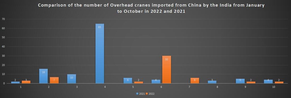 Comparison of the number of Overhead cranes imported from China by the India from January to October in 2022 and 2021