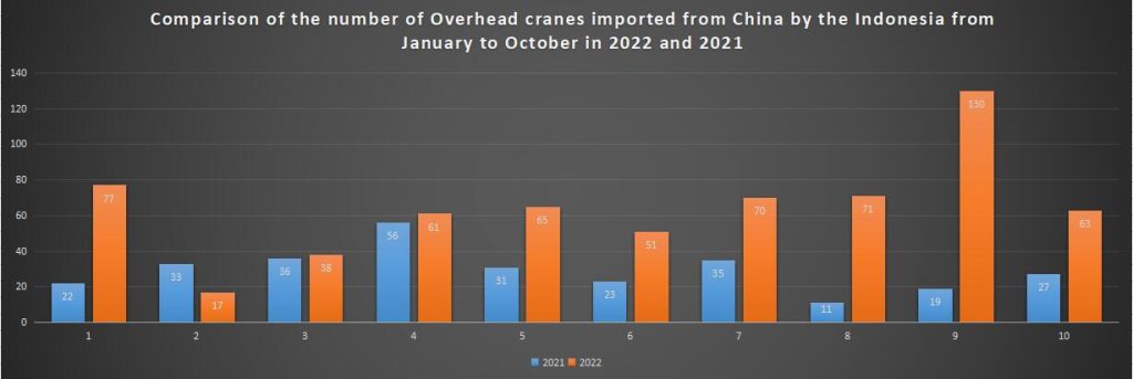Comparison of the number of Overhead cranes imported from China by the Indonesia from January to October in 2022 and 2021