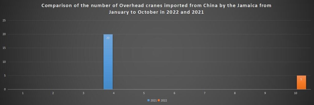 Comparison of the number of Overhead cranes imported from China by the Jamaica from January to October in 2022 and 2021