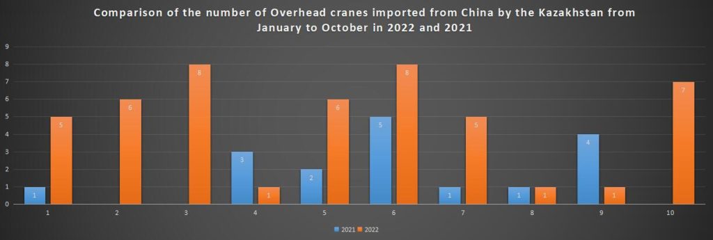 Comparison of the number of Overhead cranes imported from China by the Kazakhstan from January to October in 2022 and 2021