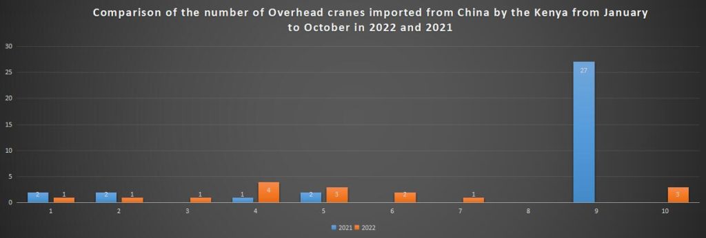 Comparison of the number of Overhead cranes imported from China by the Kenya from January to October in 2022 and 2021