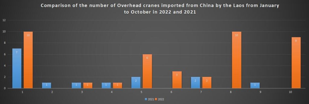 Comparison of the number of Overhead cranes imported from China by the Laos from January to October in 2022 and 2021