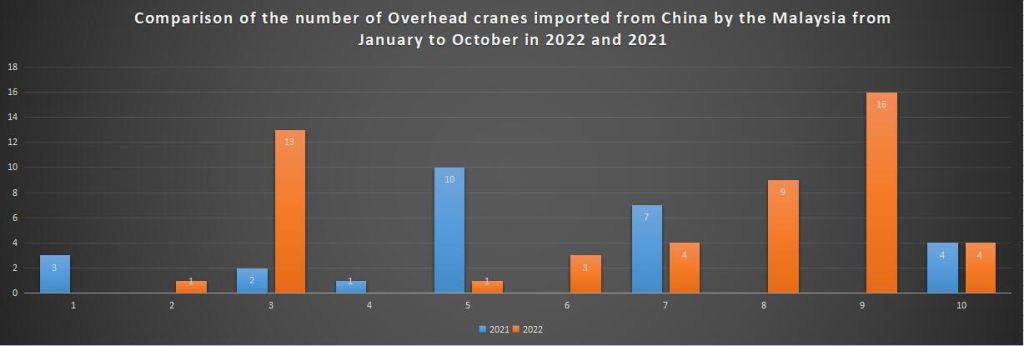 Comparison of the number of Overhead cranes imported from China by the Malaysia from January to October in 2022 and 2021
