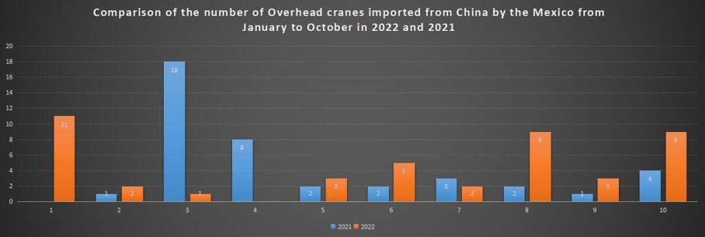Comparison of the number of Overhead cranes imported from China by the Mexico from January to October in 2022 and 2021