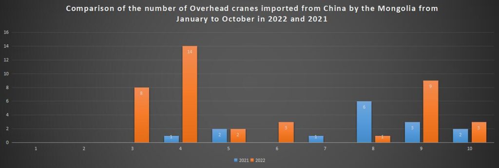 Comparison of the number of Overhead cranes imported from China by the Mongolia from January to October in 2022 and 2021