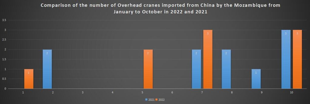 Comparison of the number of Overhead cranes imported from China by the Mozambique from January to October in 2022 and 2021