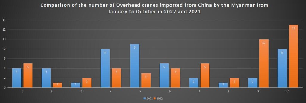 Comparison of the number of Overhead cranes imported from China by the Myanmar from January to October in 2022 and 2021