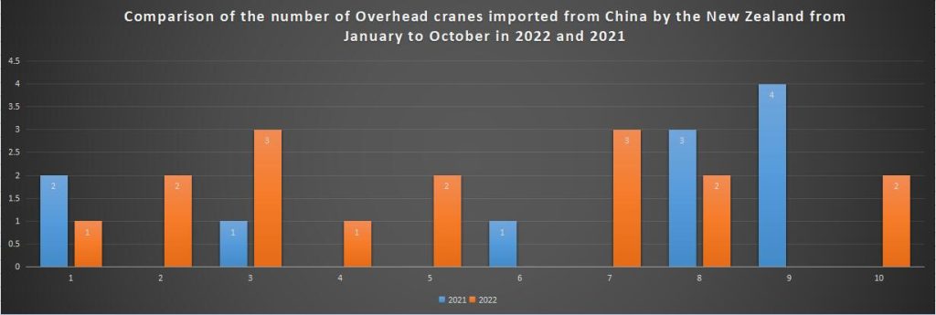 Comparison of the number of Overhead cranes imported from China by the New Zealand from January to October in 2022 and 2021