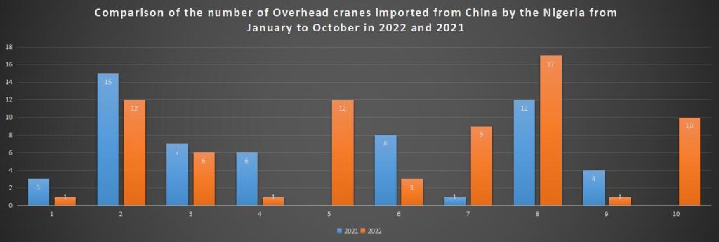 Comparison of the number of Overhead cranes imported from China by the Nigeria from January to October in 2022 and 2021