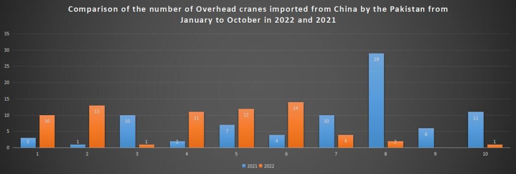 Comparison of the number of Overhead cranes imported from China by the Pakistan from January to October in 2022 and 2021