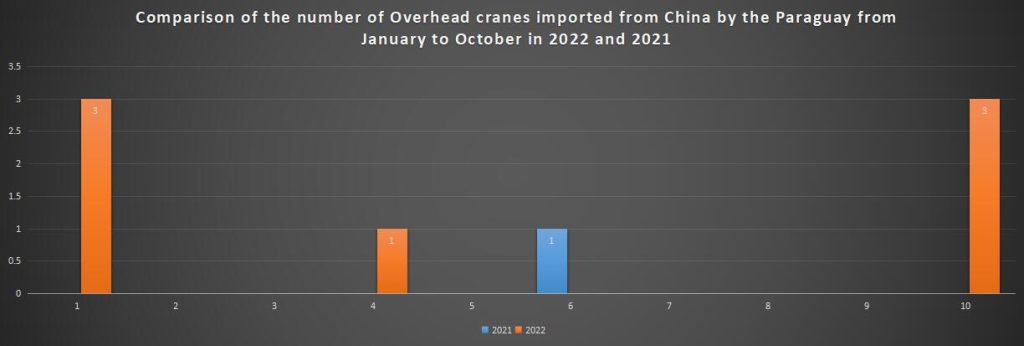 Comparison of the number of Overhead cranes imported from China by the Paraguay from January to October in 2022 and 2021