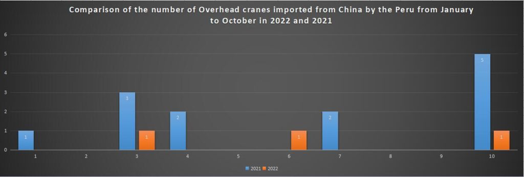 Comparison of the number of Overhead cranes imported from China by the Peru from January to October in 2022 and 2021