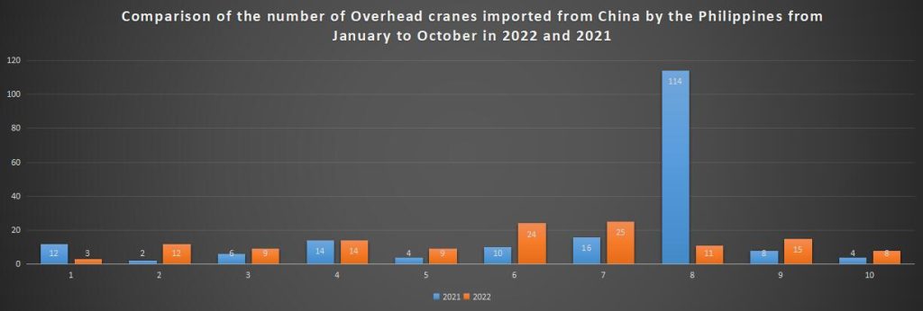 Comparison of the number of Overhead cranes imported from China by the Philippines from January to October in 2022 and 2021