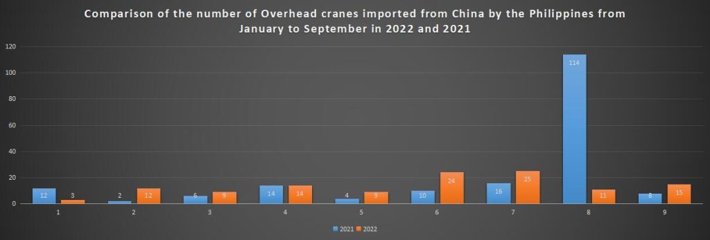 Comparison of the number of Overhead cranes imported from China by the Philippines from January to September in 2022 and 2021