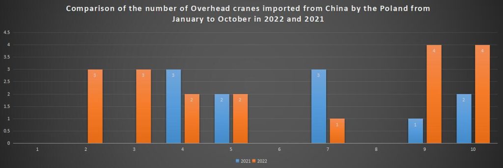 Comparison of the number of Overhead cranes imported from China by the Poland from January to October in 2022 and 2021
