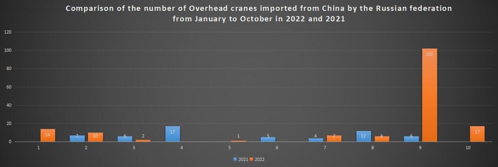 Comparison of the number of Overhead cranes imported from China by the Russian federation from January to October in 2022 and 2021