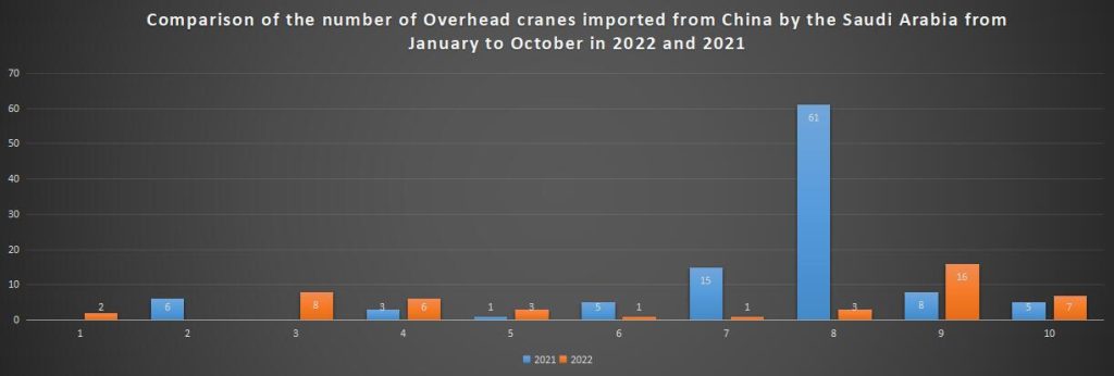 Comparison of the number of Overhead cranes imported from China by the Saudi Arabia from January to October in 2022 and 2021