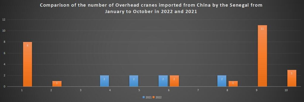 Comparison of the number of Overhead cranes imported from China by the Senegal from January to October in 2022 and 2021