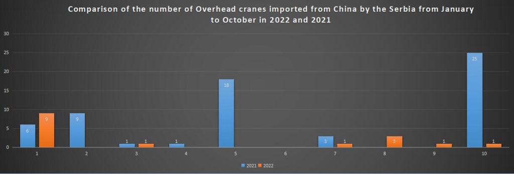 Comparison of the number of Overhead cranes imported from China by the Serbia from January to October in 2022 and 2021