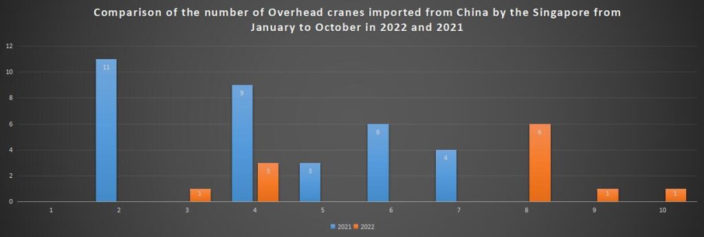 Comparison of the number of Overhead cranes imported from China by the Singapore from January to October in 2022 and 2021