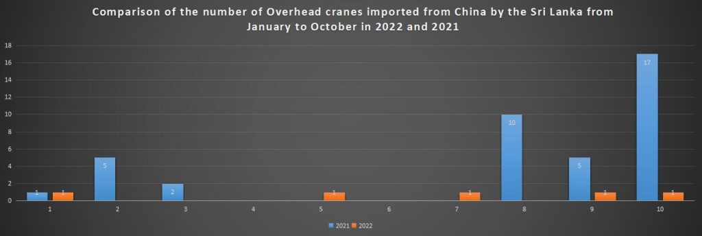 Comparison of the number of Overhead cranes imported from China by the Sri Lanka from January to October in 2022 and 2021