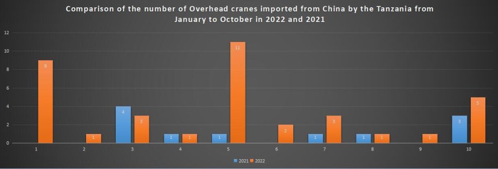 Comparison of the number of Overhead cranes imported from China by the Tanzania from January to October in 2022 and 2021