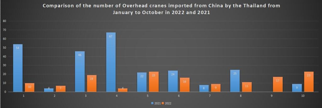 Comparison of the number of Overhead cranes imported from China by the Thailand from January to October in 2022 and 2021