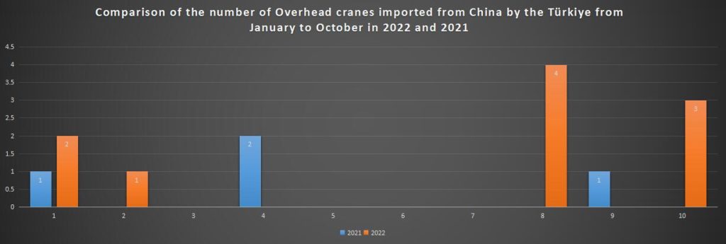 Comparison of the number of Overhead cranes imported from China by the Türkiye from January to October in 2022 and 2021