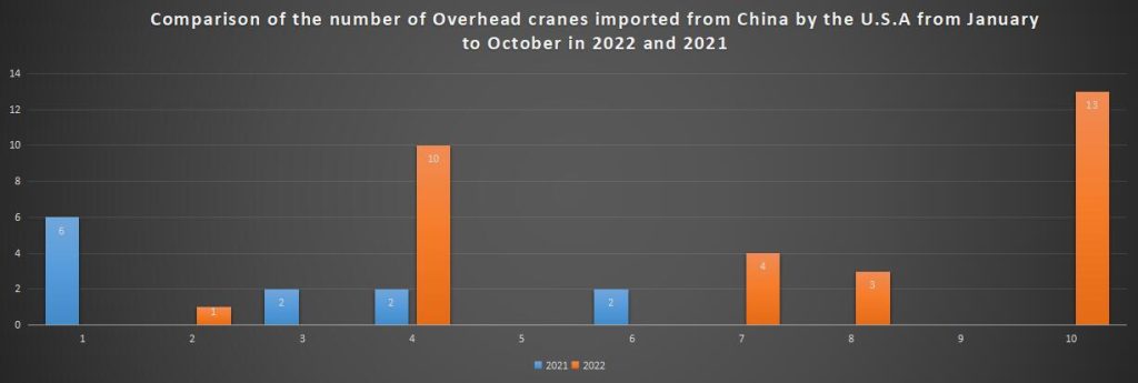 Comparison of the number of Overhead cranes imported from China by the U.S.A from January to October in 2022 and 2021