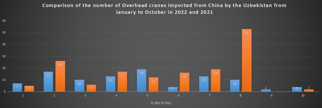 Comparison of the number of Overhead cranes imported from China by the Uzbekistan from January to October in 2022 and 2021