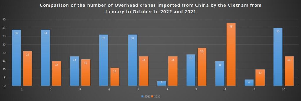 Comparison of the number of Overhead cranes imported from China by the Vietnam from January to October in 2022 and 2021