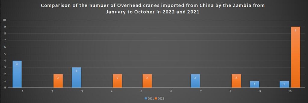 Comparison of the number of Overhead cranes imported from China by the Zambia from January to October in 2022 and 2021